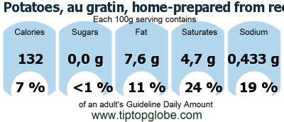 GDA Potatoes, au gratin, home-prepared from recipe using butter: Food, drinks and meals GDA, caloric and nutritional values