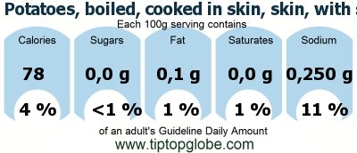 GDA Potatoes, boiled, cooked in skin, skin, with salt: Food, drinks and meals GDA, caloric and nutritional values