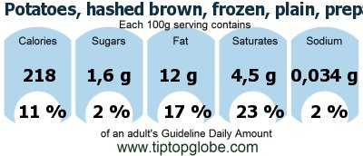 GDA Potatoes, hashed brown, frozen, plain, prepared: Food, drinks and meals GDA, caloric and nutritional values