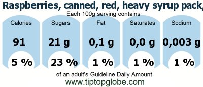 GDA Raspberries, canned, red, heavy syrup pack, solids and liquids: Food, drinks and meals GDA, caloric and nutritional values