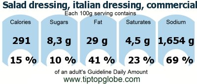 GDA Salad dressing, italian dressing, commercial, regular: Food, drinks and meals GDA, caloric and nutritional values