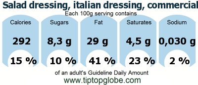 GDA Salad dressing, italian dressing, commercial, regular, without salt: Food, drinks and meals GDA, caloric and nutritional values