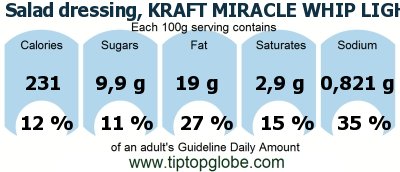 GDA Salad dressing, KRAFT MIRACLE WHIP LIGHT Dressing: Food, drinks and meals GDA, caloric and nutritional values