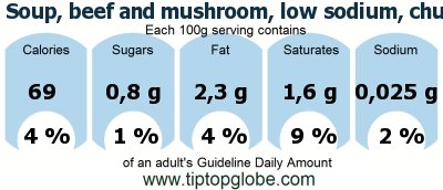 GDA Soup, beef and mushroom, low sodium, chunk style: Food, drinks and meals GDA, caloric and nutritional values
