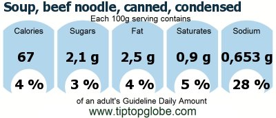 GDA Soup, beef noodle, canned, condensed: Food, drinks and meals GDA, caloric and nutritional values
