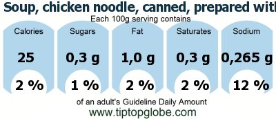 GDA Soup, chicken noodle, canned, prepared with equal volume water: Food, drinks and meals GDA, caloric and nutritional values