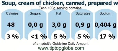 GDA Soup, cream of chicken, canned, prepared with equal volume water: Food, drinks and meals GDA, caloric and nutritional values