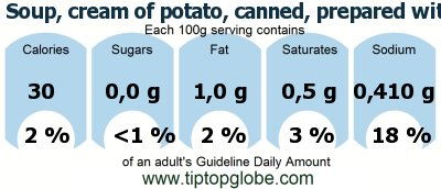 GDA Soup, cream of potato, canned, prepared with equal volume water: Food, drinks and meals GDA, caloric and nutritional values