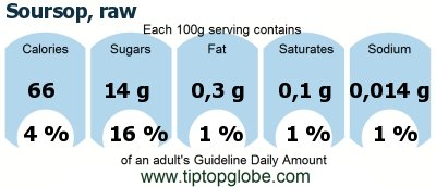 GDA Soursop, raw: Food, drinks and meals GDA, caloric and nutritional values