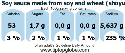 GDA Soy sauce made from soy and wheat (shoyu): Food, drinks and meals GDA, caloric and nutritional values