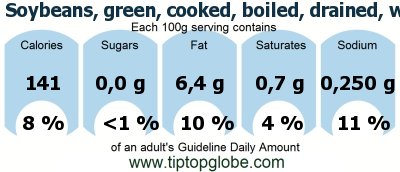 GDA Soybeans, green, cooked, boiled, drained, with salt: Food, drinks and meals GDA, caloric and nutritional values