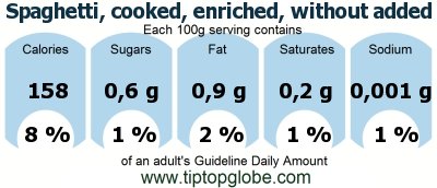 GDA Spaghetti, cooked, enriched, without added salt: Food, drinks and meals GDA, caloric and nutritional values