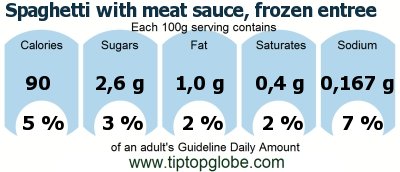 GDA Spaghetti with meat sauce, frozen entree: Food, drinks and meals GDA, caloric and nutritional values