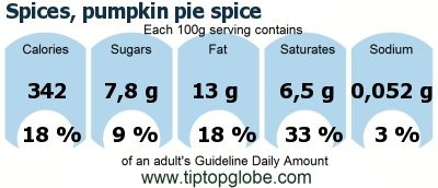 GDA Spices, pumpkin pie spice: Food, drinks and meals GDA, caloric and nutritional values