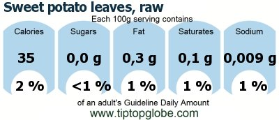 GDA Sweet potato leaves, raw: Food, drinks and meals GDA, caloric and nutritional values