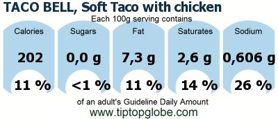 GDA TACO BELL, Soft Taco with chicken: Food, drinks and meals GDA, caloric and nutritional values