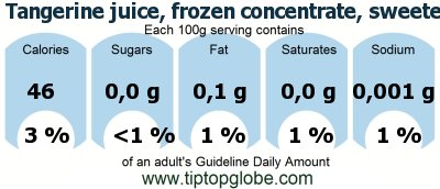 GDA Tangerine juice, frozen concentrate, sweetened, diluted with 3 volume water: Food, drinks and meals GDA, caloric and nutritional values