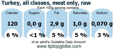 GDA Turkey, all classes, meat only, raw: Food, drinks and meals GDA, caloric and nutritional values