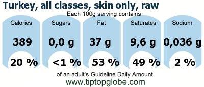 GDA Turkey, all classes, skin only, raw: Food, drinks and meals GDA, caloric and nutritional values