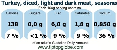 GDA Turkey, diced, light and dark meat, seasoned: Food, drinks and meals GDA, caloric and nutritional values
