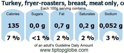 GDA Turkey, fryer-roasters, breast, meat only, cooked, roasted: Food, drinks and meals GDA, caloric and nutritional values