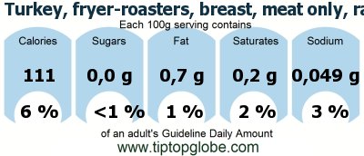 GDA Turkey, fryer-roasters, breast, meat only, raw: Food, drinks and meals GDA, caloric and nutritional values