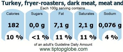GDA Turkey, fryer-roasters, dark meat, meat and skin, cooked, roasted: Food, drinks and meals GDA, caloric and nutritional values