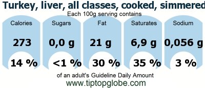 GDA Turkey, liver, all classes, cooked, simmered: Food, drinks and meals GDA, caloric and nutritional values