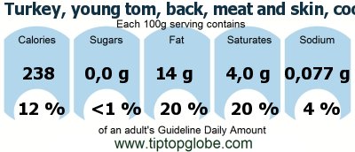 GDA Turkey, young tom, back, meat and skin, cooked, roasted: Food, drinks and meals GDA, caloric and nutritional values