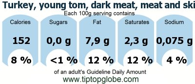 GDA Turkey, young tom, dark meat, meat and skin, raw: Food, drinks and meals GDA, caloric and nutritional values