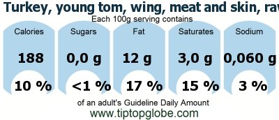 GDA Turkey, young tom, wing, meat and skin, raw: Food, drinks and meals GDA, caloric and nutritional values