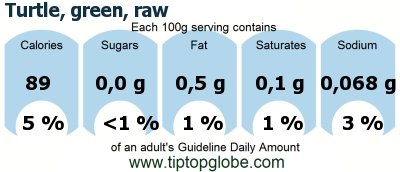 GDA Turtle, green, raw: Food, drinks and meals GDA, caloric and nutritional values