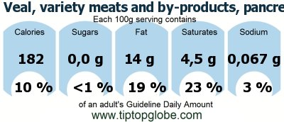 GDA Veal, variety meats and by-products, pancreas, raw: Food, drinks and meals GDA, caloric and nutritional values