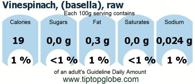GDA Vinespinach, (basella), raw: Food, drinks and meals GDA, caloric and nutritional values