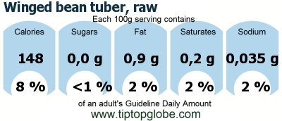 GDA Winged bean tuber, raw: Food, drinks and meals GDA, caloric and nutritional values